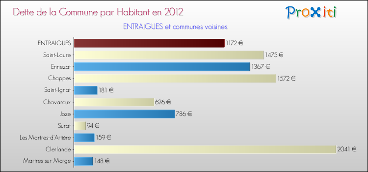 Dette par habitant de la commune en 2012 pour ENTRAIGUES et les communes proches Comparaison de la dette par habitant de la commune en 2012 pour ENTRAIGUES et les communes voisines
