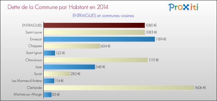 Dette par habitant de la commune en 2014 pour ENTRAIGUES et les communes proches Comparaison de la dette par habitant de la commune en 2014 pour ENTRAIGUES et les communes voisines