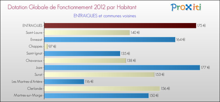 Montant des dotations globales de fonctionnement DGF par Habitant pour ENTRAIGUES et les communes proches Comparaison des des dotations globales de fonctionnement DGF par habitant pour ENTRAIGUES et les communes voisines