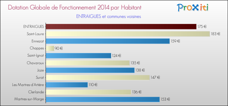 Montant des dotations globales de fonctionnement DGF par Habitant pour ENTRAIGUES et les communes proches en 2014. Comparaison des des dotations globales de fonctionnement DGF par habitant pour ENTRAIGUES et les communes voisines en 2014.