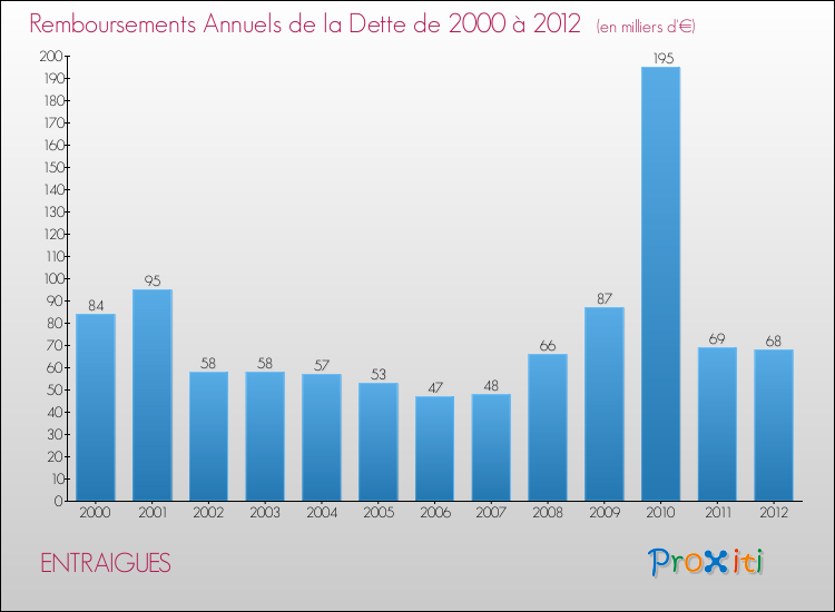 Evolution de l'annuité de la dette pour la commune de ENTRAIGUES de 2000 à 2012 Annuités de la dette pour ENTRAIGUES de 2000 à 2012