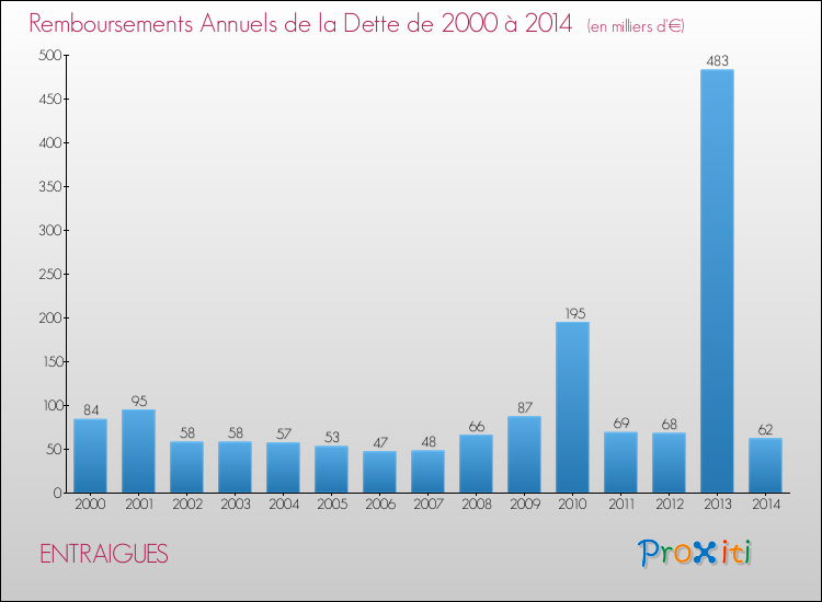 Evolution de l'annuité de la dette pour la commune de ENTRAIGUES de 2000 à 2014 Annuités de la dette pour ENTRAIGUES de 2000 à 2014