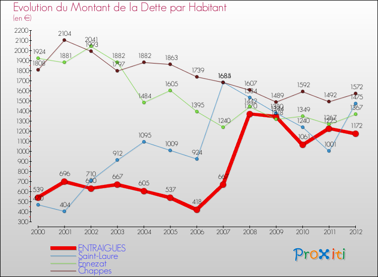 Evolution de la dette par habitant pour la commune de ENTRAIGUES et les communes proches de 2000 à 2012 Comparaison de la dette par habitant pour ENTRAIGUES et les communes voisines de 2000 à 2012