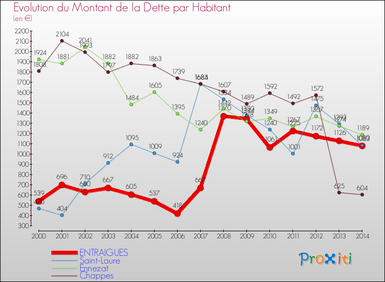Evolution de la dette par habitant pour la commune de ENTRAIGUES et les communes proches de 2000 à 2014 Comparaison de la dette par habitant pour ENTRAIGUES et les communes voisines de 2000 à 2014