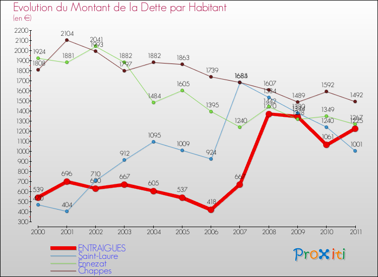 Evolution de la dette par habitant pour la commune de ENTRAIGUES et les communes proches Comparaison de la dette par habitant pour ENTRAIGUES et les communes voisines
