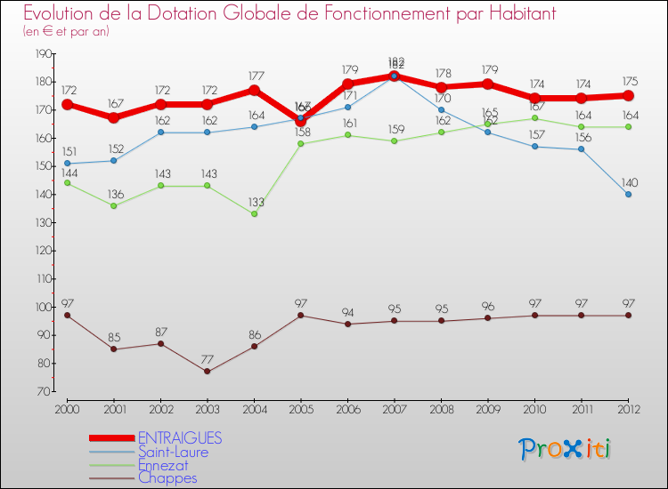 Evolution et montant de la dotation globale de fonctionnement par Habitant pour ENTRAIGUES et les communes proches Comparaison des dotations globales de fonctionnement par habitant pour ENTRAIGUES et les communes voisines