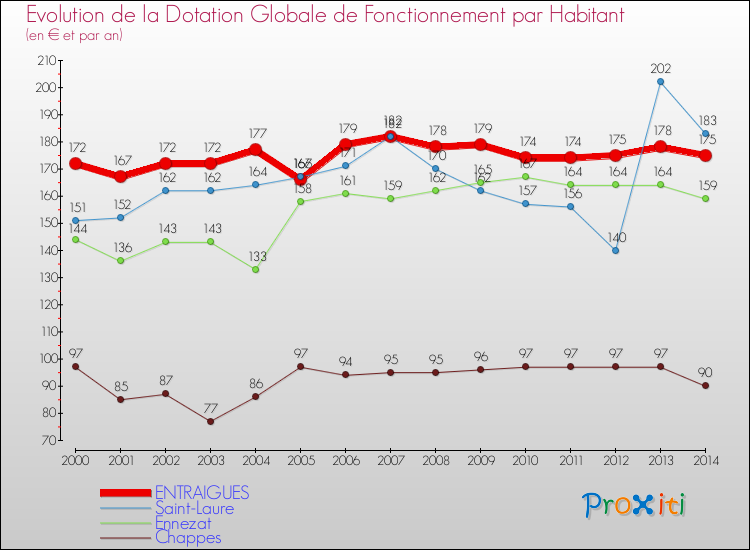 Evolution et montant de la dotation globale de fonctionnement par Habitant pour ENTRAIGUES et les communes proches de 2000 à 2014. Comparaison des dotations globales de fonctionnement par habitant pour ENTRAIGUES et les communes voisines de 2000 à 2014.