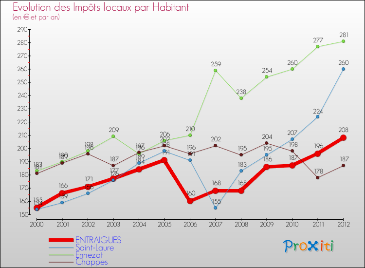 Evolution et montant des impôts locaux par Habitant pour ENTRAIGUES et les communes proches Comparaison des impôts locaux par habitant pour ENTRAIGUES et les communes voisines