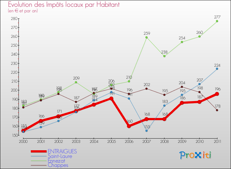 Evolution et montant des impôts locaux par Habitant pour ENTRAIGUES et les communes proches Comparaison des impôts locaux par habitant pour ENTRAIGUES et les communes voisines