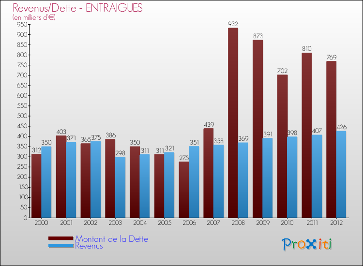 Evolution comparée de la dette et des revenus pour la commune de ENTRAIGUES de 2000 à 2012 Comparaison de la dette et des revenus pour ENTRAIGUES de 2000 à 2012