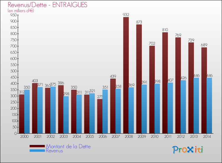 Evolution comparée de la dette et des revenus pour la commune de ENTRAIGUES de 2000 à 2014 Comparaison de la dette et des revenus pour ENTRAIGUES de 2000 à 2014