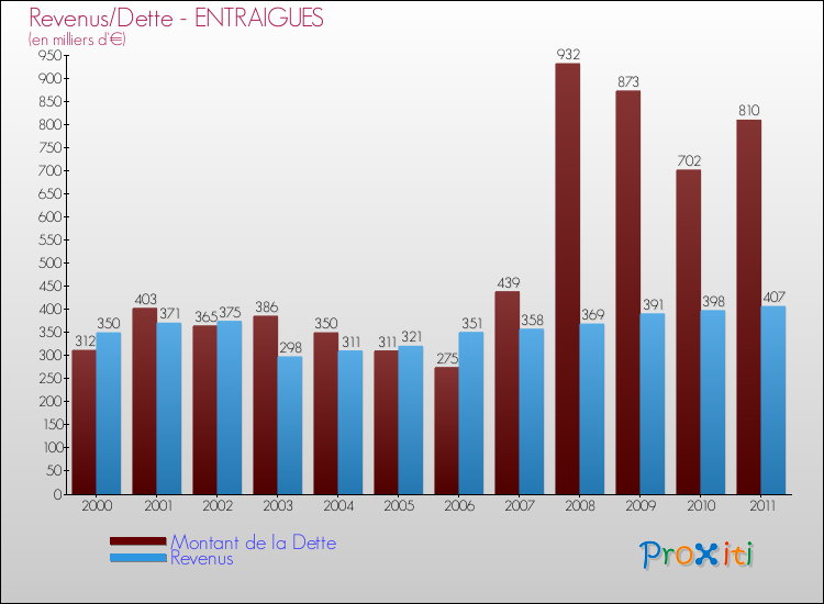 Evolution comparée de la dette et des revenus pour la commune de ENTRAIGUES de 2000 à 2011 Comparaison de la dette et des revenus pour ENTRAIGUES de 2000 à 2011
