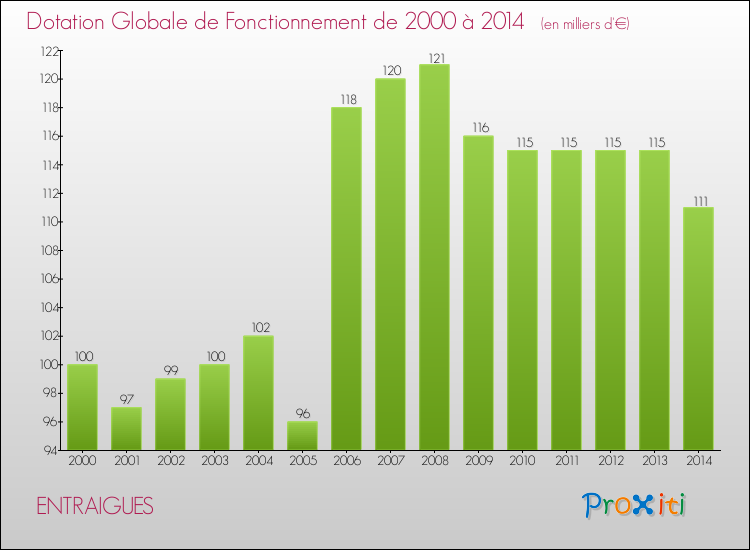 Evolution du montant de la Dotation Globale de Fonctionnement pour la commune de ENTRAIGUES de 2000 à 2014 Evolution du montant de la Dotation Globale de Fonctionnement pour ENTRAIGUES de 2000 à 2014