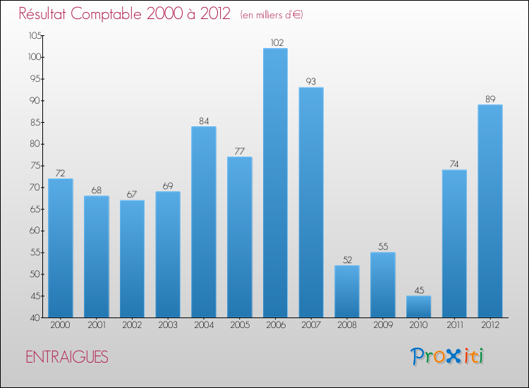 Evolution du résultat comptable pour la commune de ENTRAIGUES de 2000 à 2012 Evolution du résultat comptable pour ENTRAIGUES de 2000 à 2012