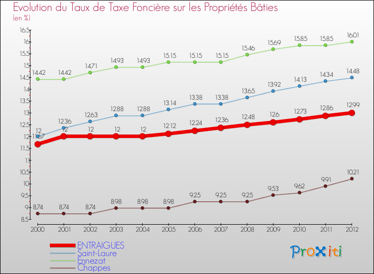 Evolution du taux de la taxe foncière sur le bati pour ENTRAIGUES et les communes proches de 2000 à 2012 Comparaison des taux de taxe foncière sur le bati pour ENTRAIGUES et les communes voisines de 2000 à 2012