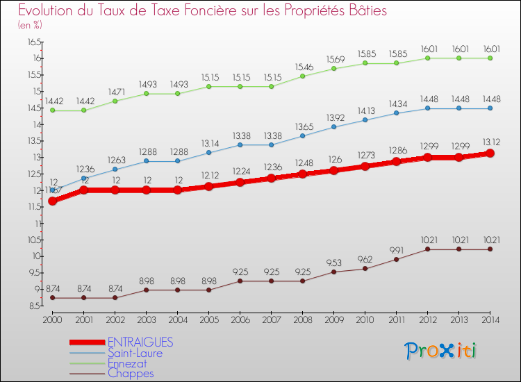 Evolution du taux de la taxe foncière sur le bati pour ENTRAIGUES et les communes proches de 2000 à 2014 Comparaison des taux de taxe foncière sur le bati pour ENTRAIGUES et les communes voisines de 2000 à 2014