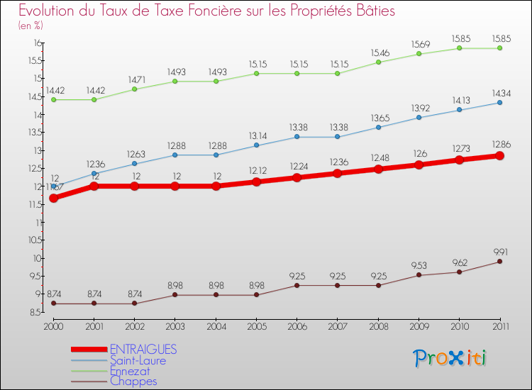 Evolution du taux de la taxe foncière sur le bati pour ENTRAIGUES et les communes proches Comparaison des taux de taxe foncière sur le bati pour ENTRAIGUES et les communes voisines