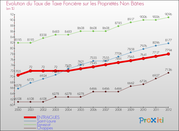Evolution du taux de la taxe foncière sur les immeubles et terrains non batis pour ENTRAIGUES et les communes proches de 2000 à 2012 Comparaison des taux de la taxe foncière sur les immeubles et terrains non batis pour ENTRAIGUES et les communes voisines de 2000 à 2012