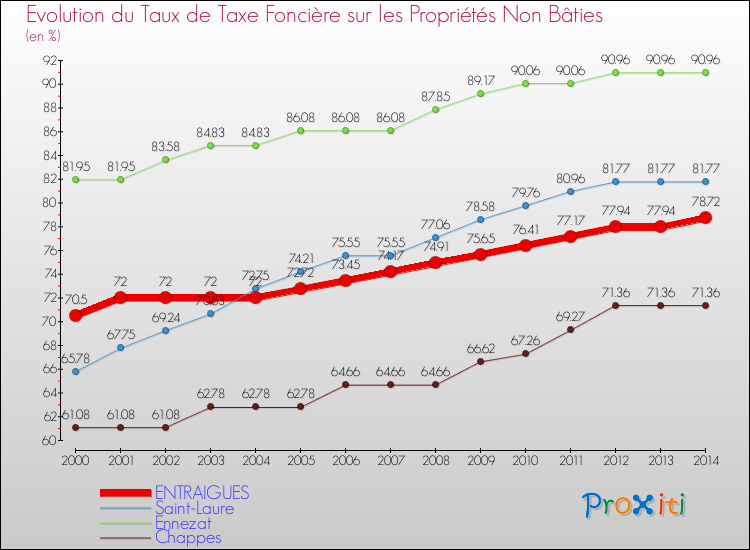 Evolution du taux de la taxe foncière sur les immeubles et terrains non batis pour ENTRAIGUES et les communes proches de 2000 à 2014 Comparaison des taux de la taxe foncière sur les immeubles et terrains non batis pour ENTRAIGUES et les communes voisines de 2000 à 2014