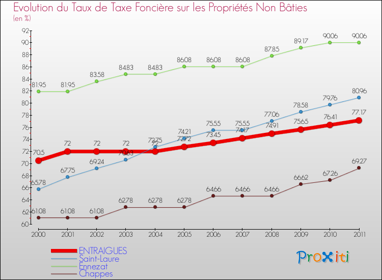 Evolution du taux de la taxe foncière sur les immeubles et terrains non batis pour ENTRAIGUES et les communes proches Comparaison des taux de la taxe foncière sur les immeubles et terrains non batis pour ENTRAIGUES et les communes voisines
