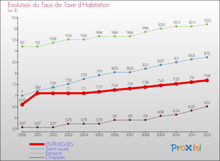 Evolution du taux de la taxe d'habitation pour ENTRAIGUES et les communes proches Comparaison des taux de la taxe d'habitation pour ENTRAIGUES et les communes voisines