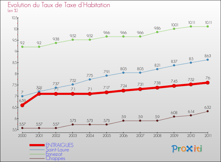 Evolution du taux de la taxe d'habitation pour ENTRAIGUES et les communes proches Comparaison des taux de la taxe d'habitation pour ENTRAIGUES et les communes voisines