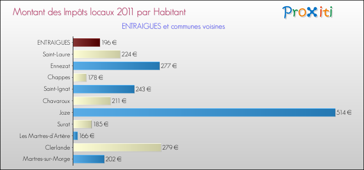 Montant des impôts locaux par Habitant pour ENTRAIGUES et les communes proches Comparaison des impôts locaux par habitant pour ENTRAIGUES et les communes voisines