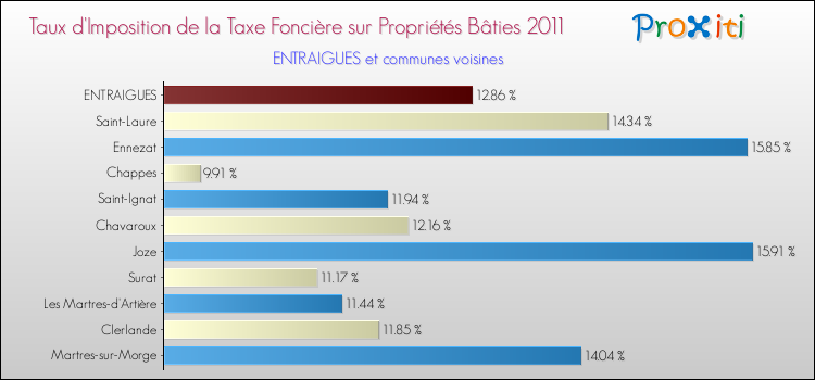 Taux d'imposition de la taxe foncière sur le bati 2011 pour ENTRAIGUES et les communes proches Comparaison des taux d'imposition de la taxe foncière sur le bati 2011 pour ENTRAIGUES et les communes voisines