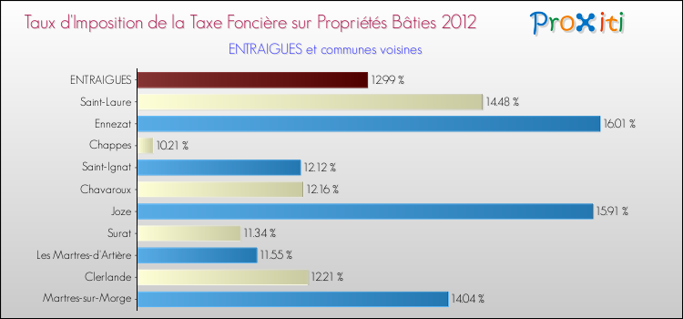 Taux d'imposition de la taxe foncière sur le bati 2012 pour ENTRAIGUES et les communes proches Comparaison des taux d'imposition de la taxe foncière sur le bati 2012 pour ENTRAIGUES et les communes voisines