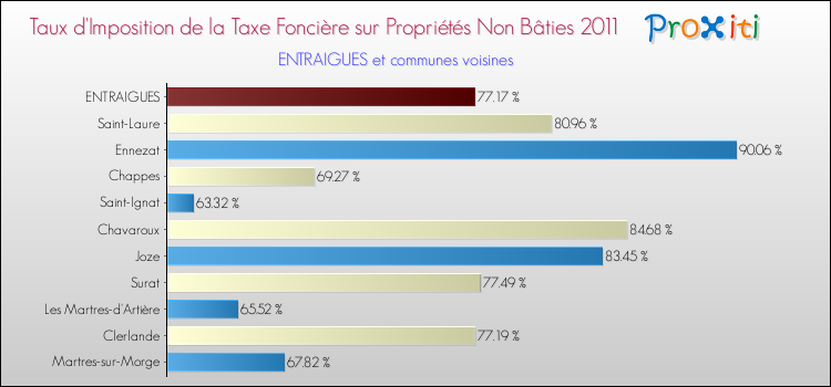 Taux d'imposition de la taxe foncière sur les immeubles et terrains non batis 2011 pour ENTRAIGUES et les communes proches Comparaison des taux d'imposition de la taxe foncière sur les immeubles et terrains non batis 2011 pour ENTRAIGUES et les communes voisines