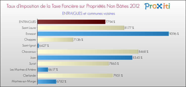 Taux d'imposition de la taxe foncière sur les immeubles et terrains non batis 2012 pour ENTRAIGUES et les communes proches Comparaison des taux d'imposition de la taxe foncière sur les immeubles et terrains non batis 2012 pour ENTRAIGUES et les communes voisines