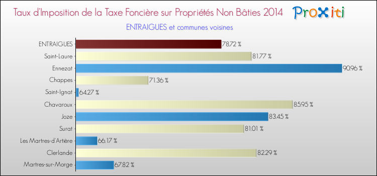 Taux d'imposition de la taxe foncière sur les immeubles et terrains non batis 2014 pour ENTRAIGUES et les communes proches Comparaison des taux d'imposition de la taxe foncière sur les immeubles et terrains non batis 2014 pour ENTRAIGUES et les communes voisines