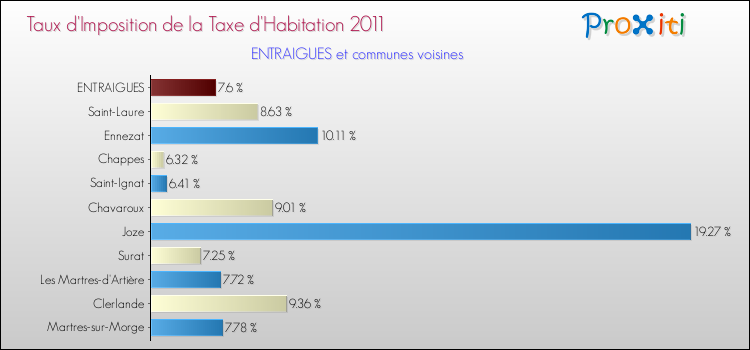 Taux d'imposition de la taxe d'habitation 2011 pour ENTRAIGUES et les communes proches Comparaison des taux d'imposition de la taxe d'habitation 2011 pour ENTRAIGUES et les communes voisines