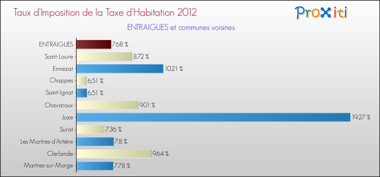 Taux d'imposition de la taxe d'habitation 2012 pour ENTRAIGUES et les communes proches Comparaison des taux d'imposition de la taxe d'habitation 2012 pour ENTRAIGUES et les communes voisines