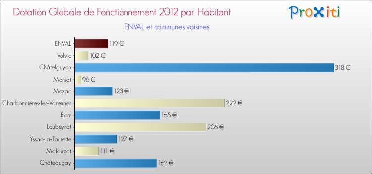 Montant des dotations globales de fonctionnement DGF par Habitant pour ENVAL et les communes proches Comparaison des des dotations globales de fonctionnement DGF par habitant pour ENVAL et les communes voisines