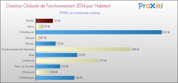 Montant des dotations globales de fonctionnement DGF par Habitant pour ENVAL et les communes proches en 2014. Comparaison des des dotations globales de fonctionnement DGF par habitant pour ENVAL et les communes voisines en 2014.