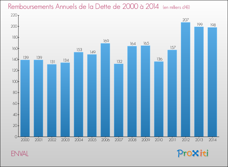 Evolution de l'annuité de la dette pour la commune de ENVAL de 2000 à 2014 Annuités de la dette pour ENVAL de 2000 à 2014