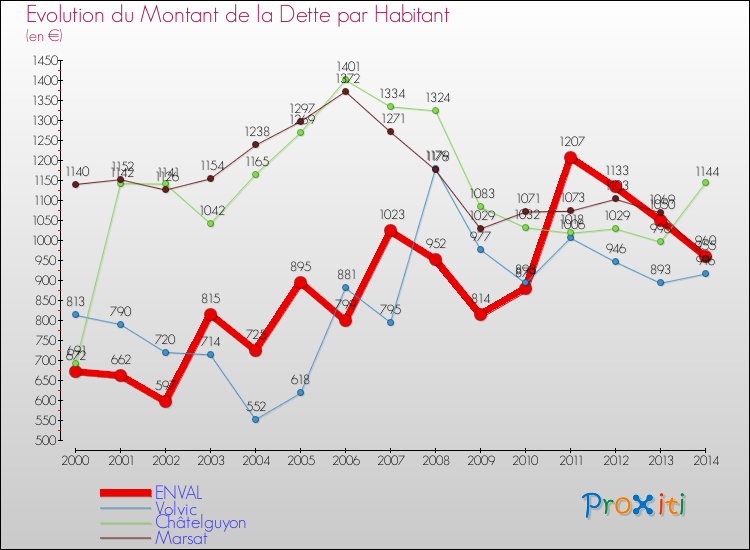 Evolution de la dette par habitant pour la commune de ENVAL et les communes proches de 2000 à 2014 Comparaison de la dette par habitant pour ENVAL et les communes voisines de 2000 à 2014