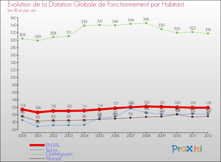 Evolution et montant de la dotation globale de fonctionnement par Habitant pour ENVAL et les communes proches Comparaison des dotations globales de fonctionnement par habitant pour ENVAL et les communes voisines
