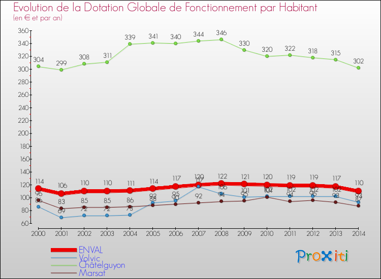 Evolution et montant de la dotation globale de fonctionnement par Habitant pour ENVAL et les communes proches de 2000 à 2014. Comparaison des dotations globales de fonctionnement par habitant pour ENVAL et les communes voisines de 2000 à 2014.