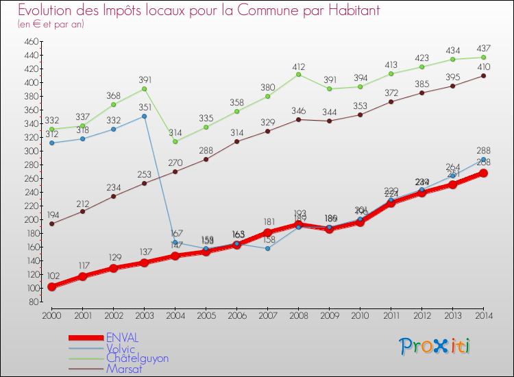Evolution et montant des impôts locaux par Habitant pour ENVAL et les communes proches de 2000 à 2014 Comparaison des impôts locaux par habitant pour ENVAL et les communes voisines de 2000 à 2014