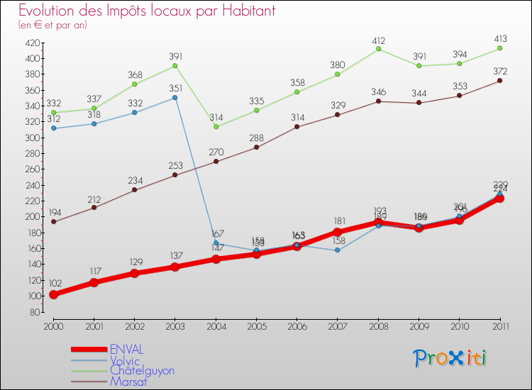 Evolution et montant des impôts locaux par Habitant pour ENVAL et les communes proches Comparaison des impôts locaux par habitant pour ENVAL et les communes voisines