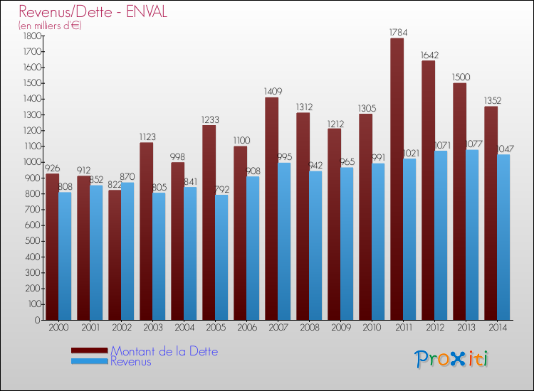 Evolution comparée de la dette et des revenus pour la commune de ENVAL de 2000 à 2014 Comparaison de la dette et des revenus pour ENVAL de 2000 à 2014