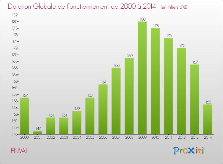 Evolution du montant de la Dotation Globale de Fonctionnement pour la commune de ENVAL de 2000 à 2014 Evolution du montant de la Dotation Globale de Fonctionnement pour ENVAL de 2000 à 2014