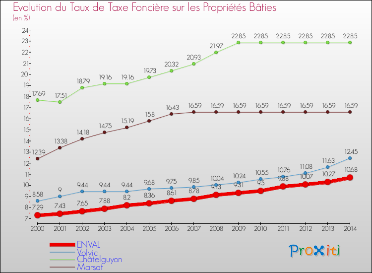 Evolution du taux de la taxe foncière sur le bati pour ENVAL et les communes proches de 2000 à 2014 Comparaison des taux de taxe foncière sur le bati pour ENVAL et les communes voisines de 2000 à 2014