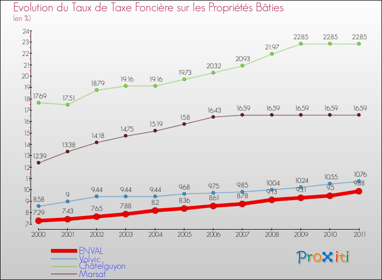 Evolution du taux de la taxe foncière sur le bati pour ENVAL et les communes proches Comparaison des taux de taxe foncière sur le bati pour ENVAL et les communes voisines
