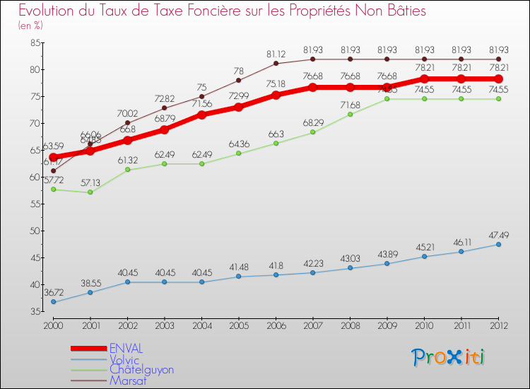 Evolution du taux de la taxe foncière sur les immeubles et terrains non batis pour ENVAL et les communes proches de 2000 à 2012 Comparaison des taux de la taxe foncière sur les immeubles et terrains non batis pour ENVAL et les communes voisines de 2000 à 2012