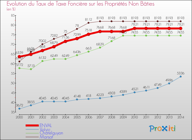 Evolution du taux de la taxe foncière sur les immeubles et terrains non batis pour ENVAL et les communes proches de 2000 à 2014 Comparaison des taux de la taxe foncière sur les immeubles et terrains non batis pour ENVAL et les communes voisines de 2000 à 2014
