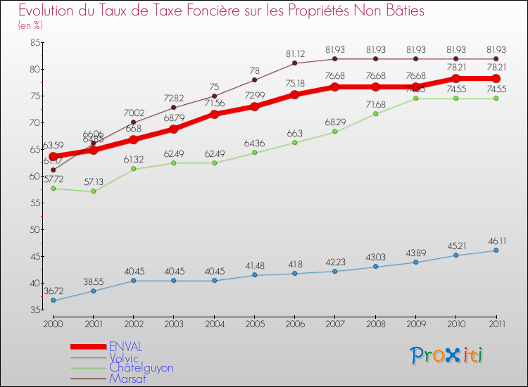 Evolution du taux de la taxe foncière sur les immeubles et terrains non batis pour ENVAL et les communes proches Comparaison des taux de la taxe foncière sur les immeubles et terrains non batis pour ENVAL et les communes voisines