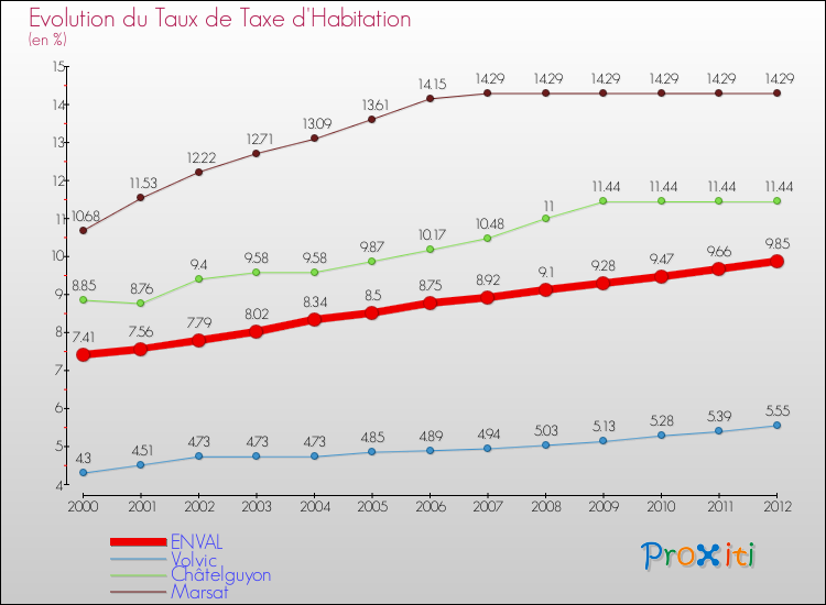 Evolution du taux de la taxe d'habitation pour ENVAL et les communes proches Comparaison des taux de la taxe d'habitation pour ENVAL et les communes voisines